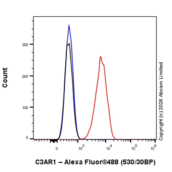 Flow Cytometry - Anti-C3AR1 antibody [EPR31126-546] - BSA and Azide free (AB327653)