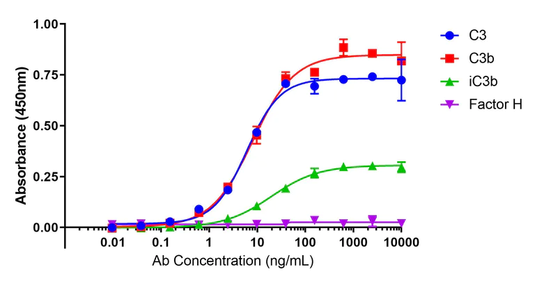 ELISA - Anti-C3b / iC3b antibody [1H8] - BSA and Azide free (AB234631)
