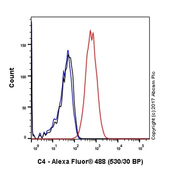 Flow Cytometry (Intracellular) - Anti-C4 antibody [EPR2990(2)] (AB173577), expandable thumbnail