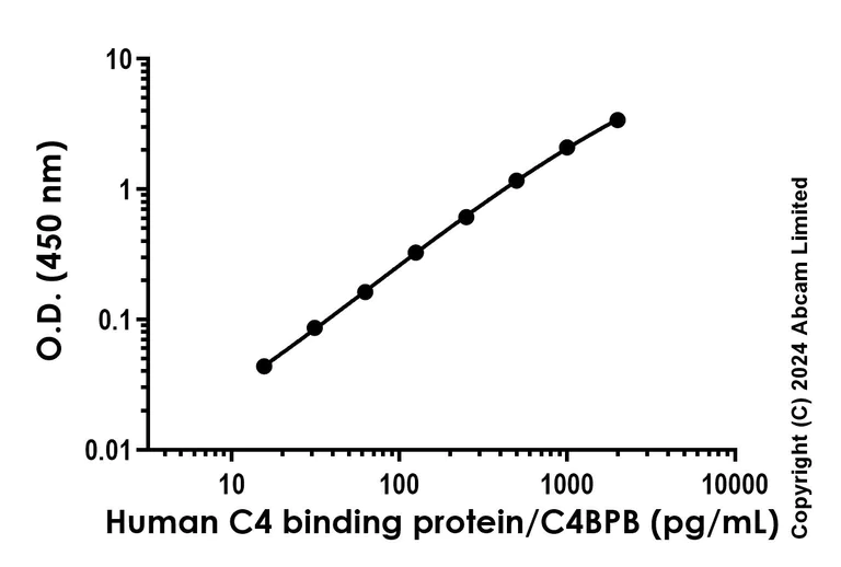 Sandwich ELISA - Anti-C4 binding protein/C4BPB antibody [EPR26617-579] - BSA and Azide free (Detector) (AB322889)