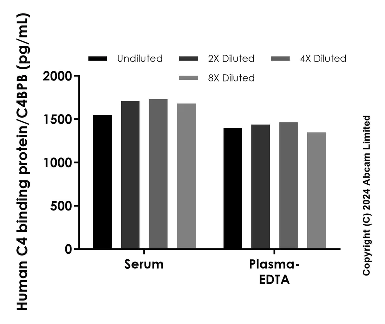Sandwich ELISA - Anti-C4 binding protein/C4BPB antibody [EPR26617-579] - BSA and Azide free (Detector) (AB322889)