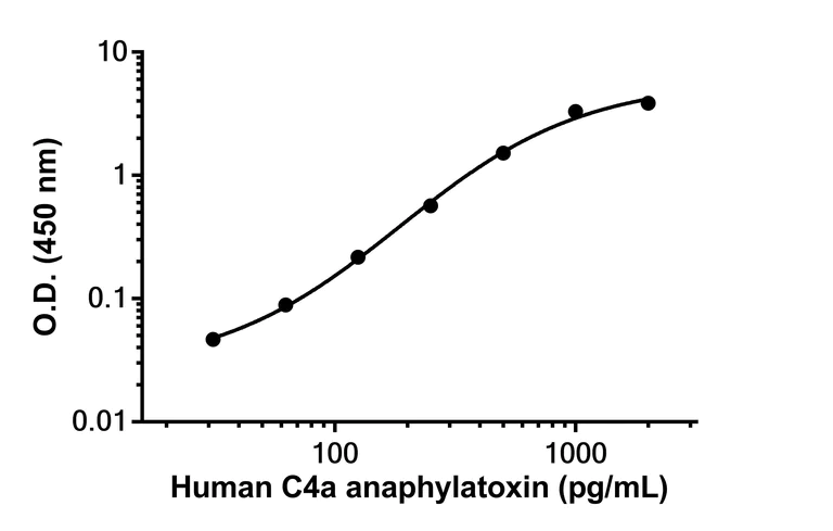 Sandwich ELISA - Anti-C4a anaphylatoxin antibody [EPR27874-82] - BSA and Azide free (Detector) (AB308546)