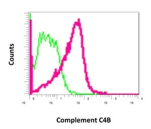 Flow Cytometry (Intracellular) - Anti-C4B-d / C4B-b antibody [EPR11203] - BSA and Azide free (AB249454)