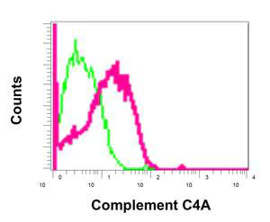 Flow Cytometry (Intracellular) - Anti-C4d antibody [EPR10143] - BSA and Azide free (AB249610)