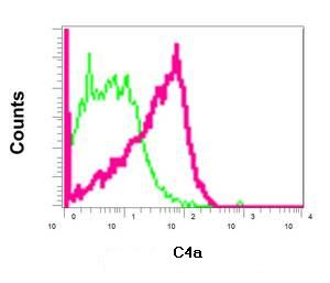 Flow Cytometry (Intracellular) - Anti-C4d antibody [EPR11241] (AB170917), expandable thumbnail