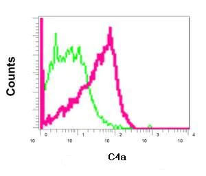 Flow Cytometry (Intracellular) - Anti-C4d antibody [EPR11241] - BSA and Azide free (AB249589)