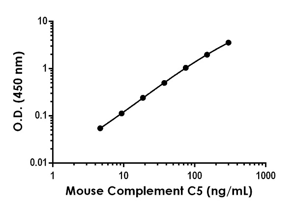 Sandwich ELISA - Anti-C5 antibody [EPR21072-119] - BSA and Azide free (Detector) (AB267432)