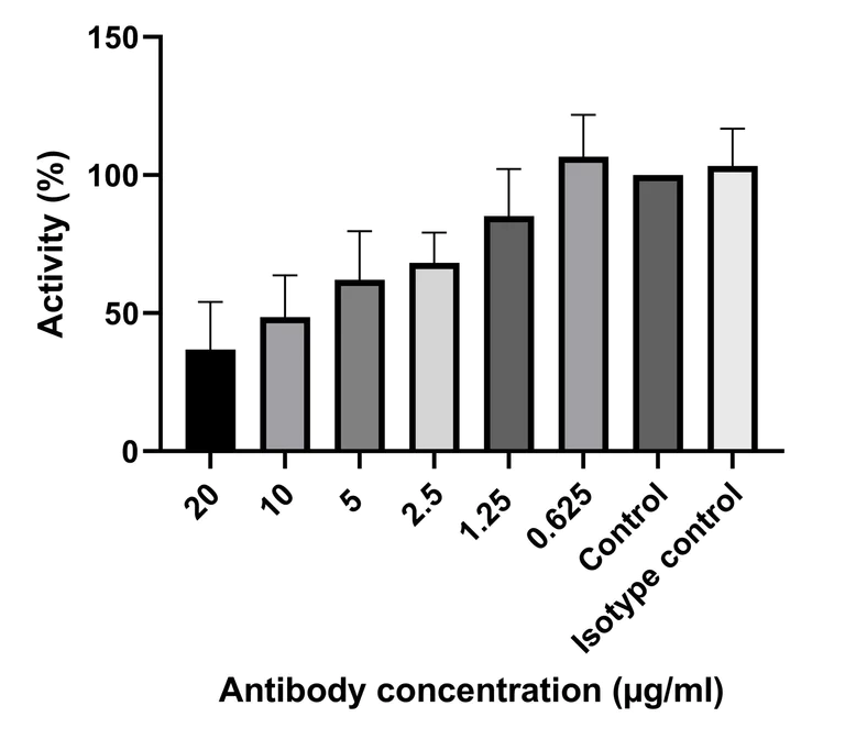 Functional Studies - Anti-C5 / C5a antibody [557] (AB11876)