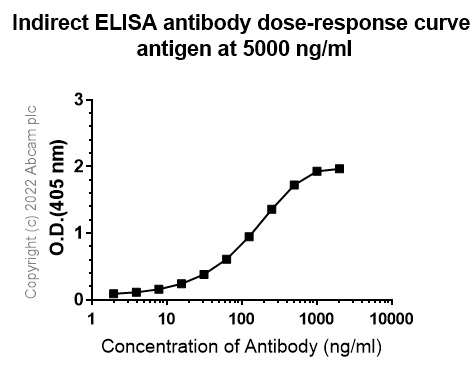 Indirect ELISA - Anti-C5a / C5a des Arg antibody [C17/5] (AB303662), expandable thumbnail