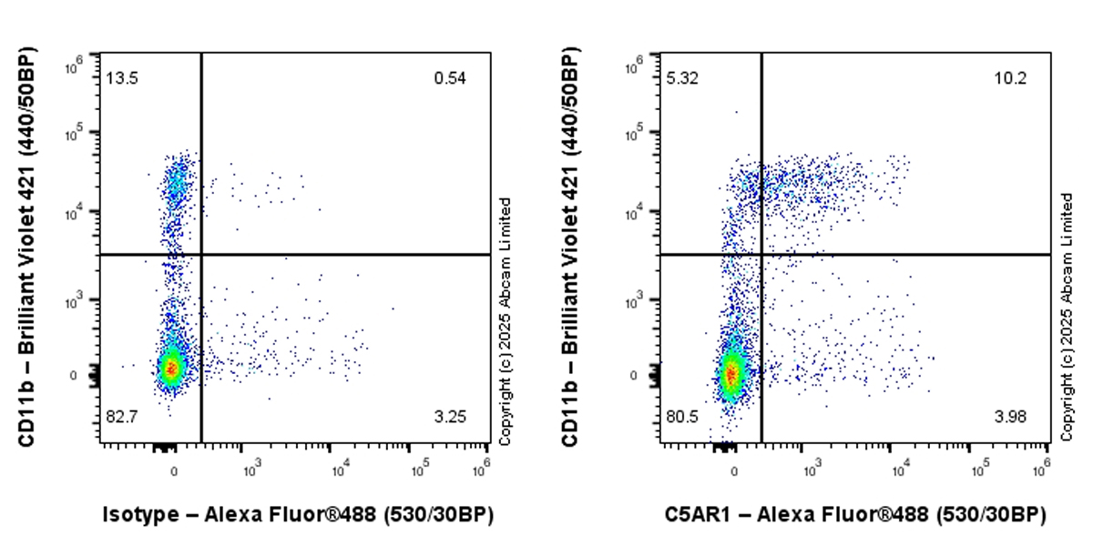 Flow Cytometry - Anti-C5a-R antibody [10/92] (AB117579)