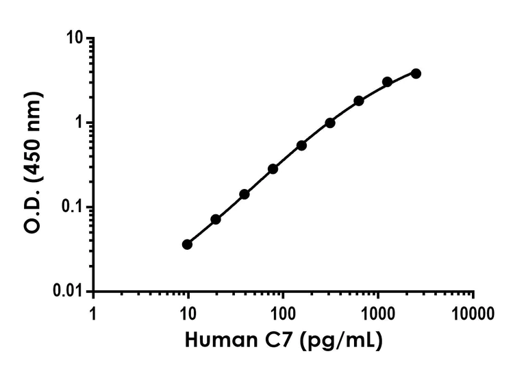 Sandwich ELISA - Anti-C7 antibody [EPR25751-34] - BSA and Azide free (Capture) (AB288720)