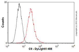Flow Cytometry - Anti-C9 antibody [53] (AB17931), expandable thumbnail