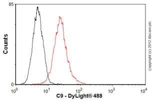 Flow Cytometry - Anti-C9 antibody [53] (AB17931)