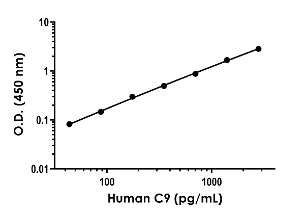 Sandwich ELISA - Anti-C9 antibody [EPR23645-29] - BSA and Azide free (Detector) (AB275223), expandable thumbnail