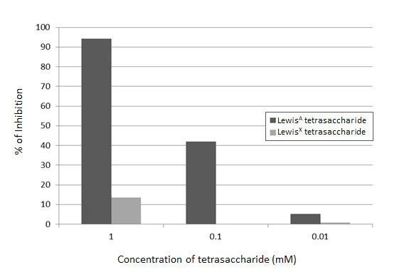 Competitive ELISA - Anti-CA19-9 antibody [GT933] (AB289665)