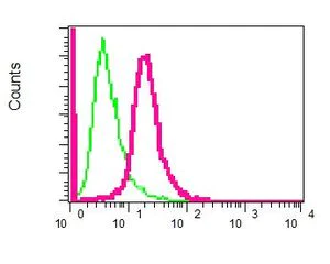 Flow Cytometry (Intracellular) - Anti-cadherin 10 antibody [EPR5115] (AB134137)
