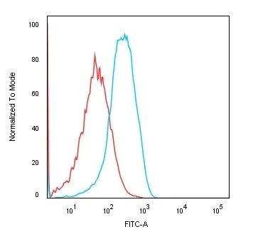 Flow Cytometry - Anti-Cadherin 16 antibody [CDH16/1532R] - BSA and Azide free (AB270294)