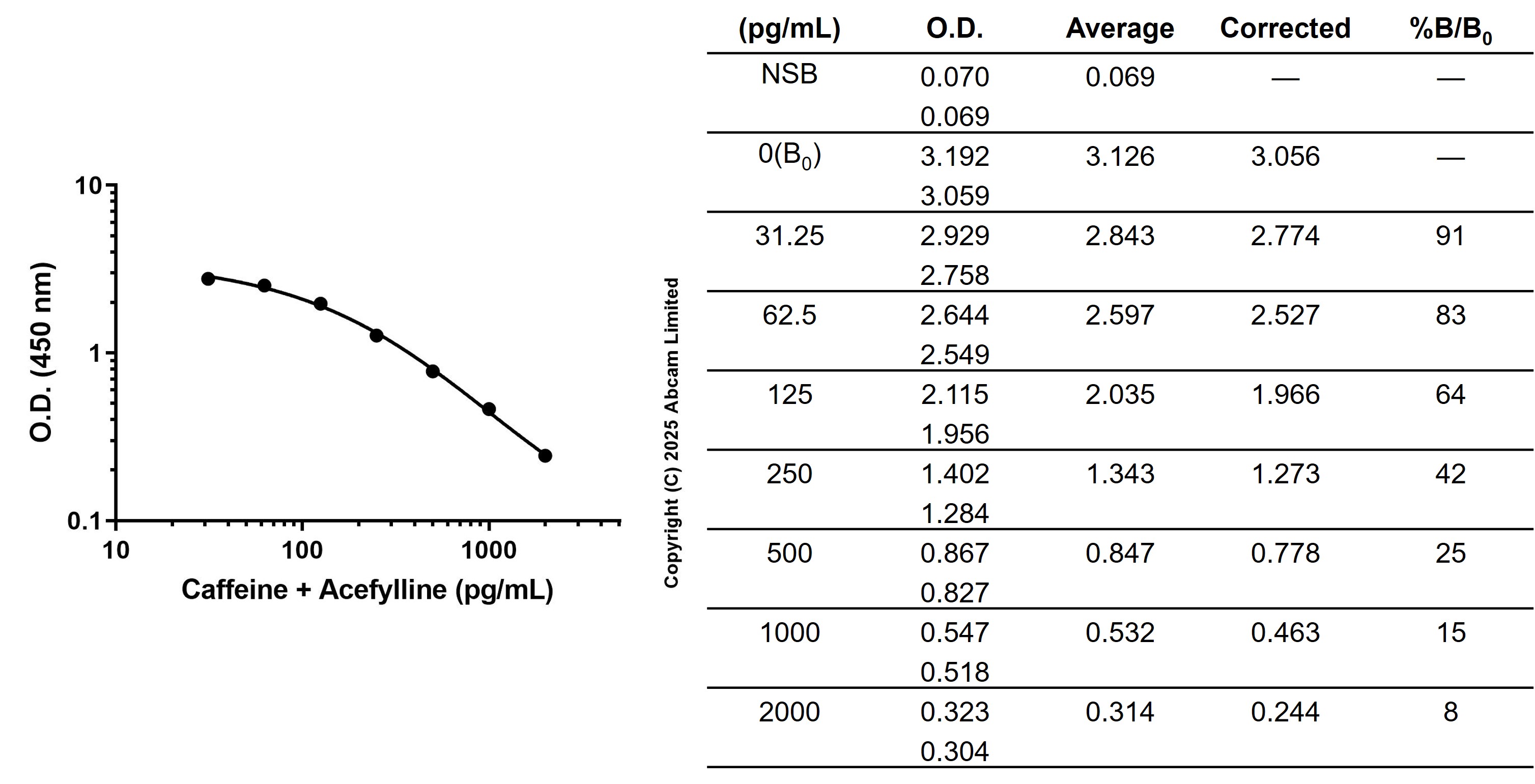 Competitive ELISA - Anti-Caffeine + Acefylline antibody [EPR27992-48] - BSA and Azide free (AB323815), expandable thumbnail