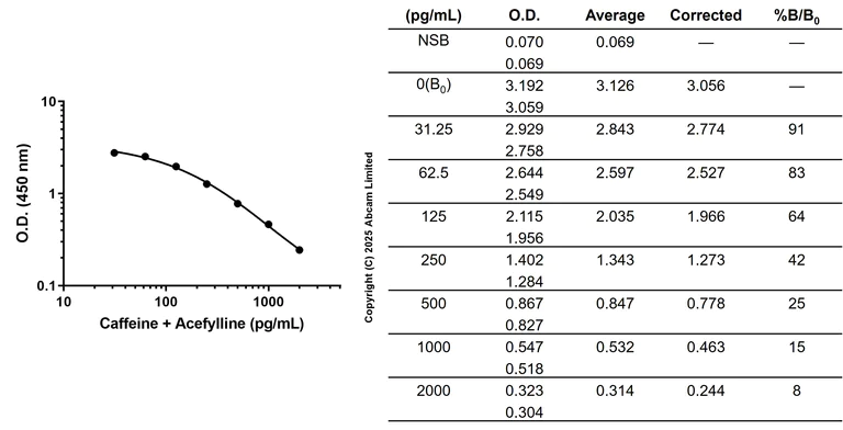 Competitive ELISA - Anti-Caffeine + Acefylline antibody [EPR27992-48] - BSA and Azide free (AB323815)