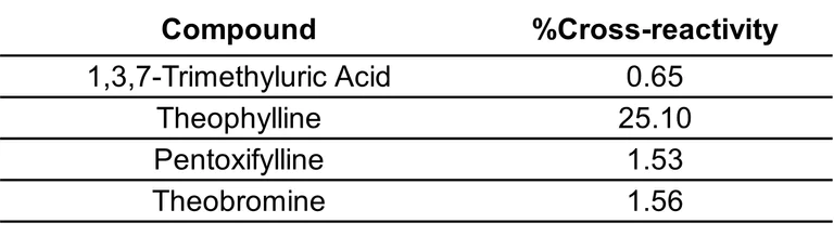 Competitive ELISA - Anti-Caffeine + Acefylline antibody [EPR27992-48] - BSA and Azide free (AB323815)