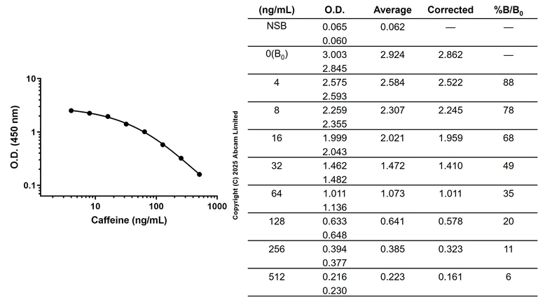 Competitive ELISA - Anti-Caffeine antibody [EPR27992-89] - BSA and Azide free (AB323816)