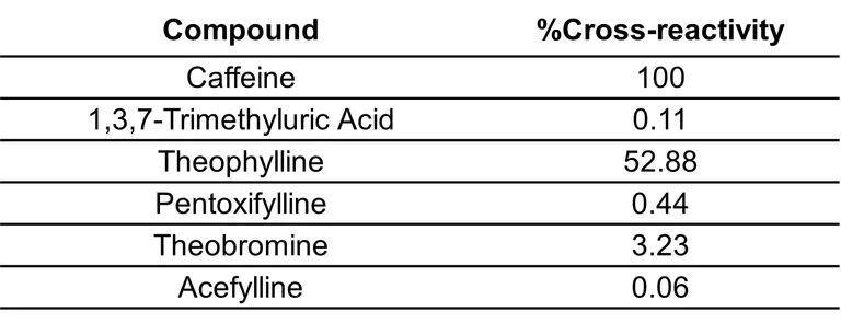 Competitive ELISA - Anti-Caffeine antibody [EPR27992-89] - BSA and Azide free (AB323816)