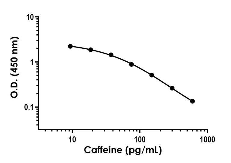 Sandwich ELISA - Caffeine ELISA Kit - Extracellular (AB325037)