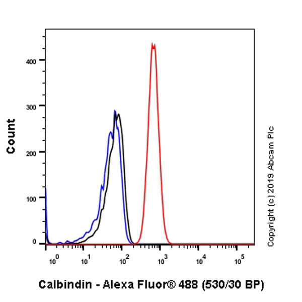 Flow Cytometry (Intracellular) - Anti-Calbindin antibody [EP3478] - BSA and Azide free (AB233018)