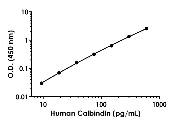 Sandwich ELISA - Anti-Calbindin antibody [EPR20248-5] - BSA and Azide free (Detector) (AB242997)