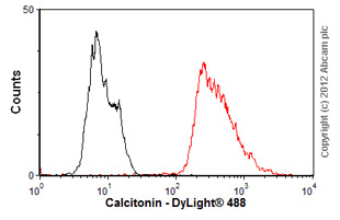 Flow Cytometry - Anti-Calcitonin antibody [16B5] (AB11493)