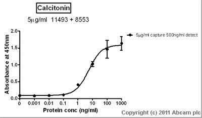 Sandwich ELISA - Anti-Calcitonin antibody [16B5] (AB11493)