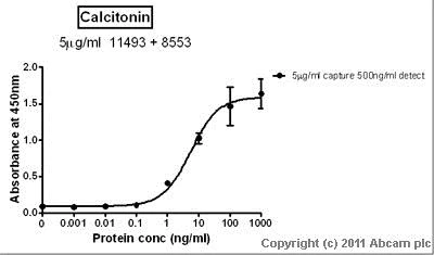 Sandwich ELISA - Anti-Calcitonin antibody [16B5] (AB11493)