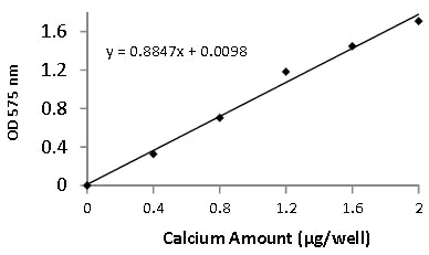 Functional Studies - Calcium Assay Kit (Colorimetric) (AB102505)