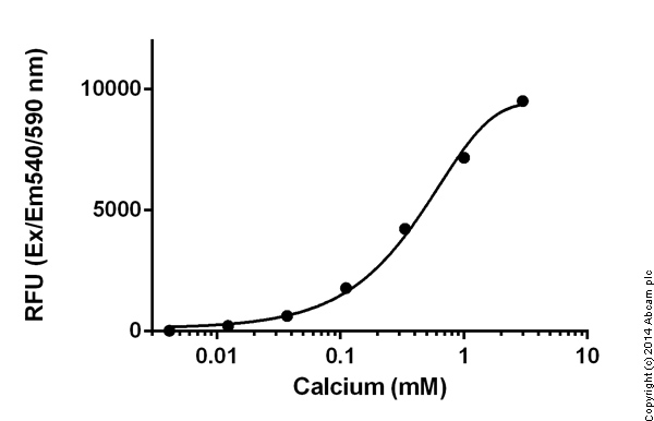 Functional Studies - Calcium Assay kit (Fluorometric) (AB112115), expandable thumbnail