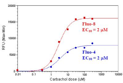 Functional Studies - Calcium Flux Assay Kit (Fluo-8, No Wash) (AB112129), expandable thumbnail