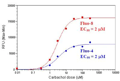 Functional Studies - Calcium Flux Assay Kit (Fluo-8, No Wash) (AB112129)