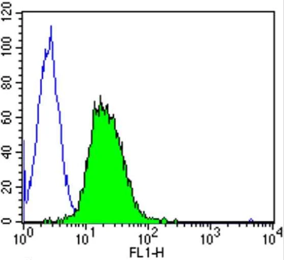 Flow Cytometry - Anti-Calmodulin 1/2/3 antibody [2D1] (AB2860)