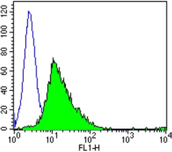 Flow Cytometry - Anti-Calmodulin 1/2/3 antibody [2D1] (AB2860)