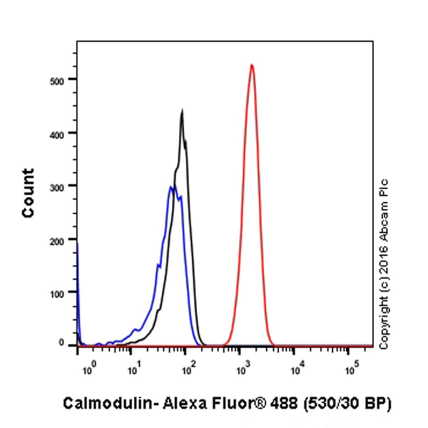 Flow Cytometry (Intracellular) - Anti-Calmodulin 1/2/3 antibody [EP799Y] - C-terminal (AB45689)