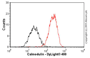 Flow Cytometry (Intracellular) - Anti-Calmodulin 1/2/3 antibody [EP799Y] - C-terminal (AB45689)