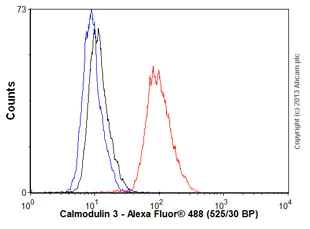 Flow Cytometry (Intracellular) - Anti-Calmodulin 1/2/3 antibody [EPR5028] - BSA and Azide free (AB247990)