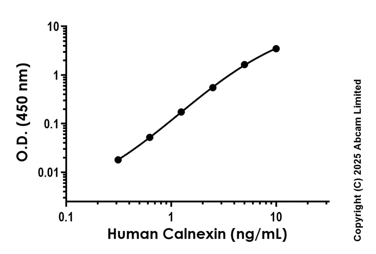 Sandwich ELISA - Anti-Calnexin antibody [EPR28028-114] - BSA and Azide free (Detector) (AB324471)