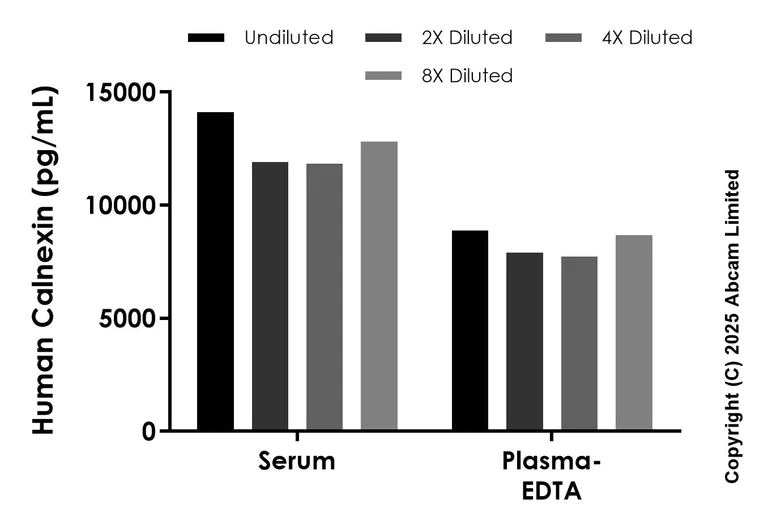 Sandwich ELISA - Anti-Calnexin antibody [EPR28028-114] - BSA and Azide free (Detector) (AB324471)