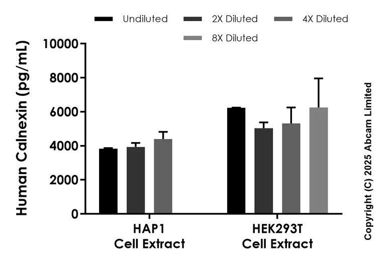 Sandwich ELISA - Anti-Calnexin antibody [EPR28028-114] - BSA and Azide free (Detector) (AB324471)