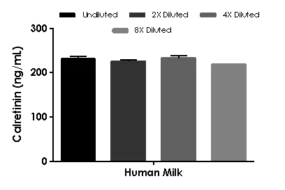 Sandwich ELISA - Calretinin ELISA Kit (AB233616)