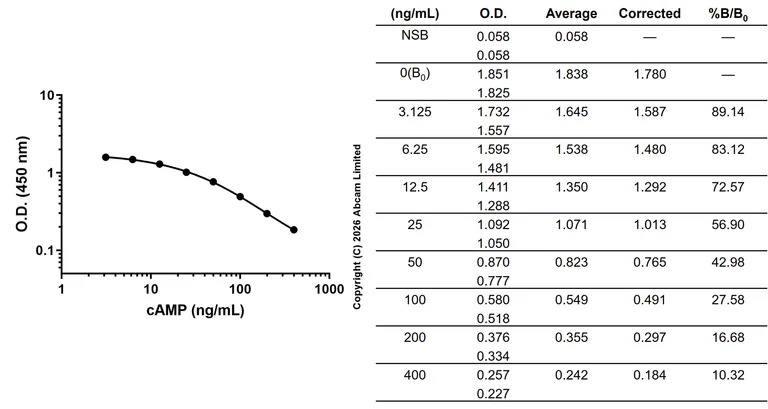 Competitive ELISA - Anti-cAMP antibody [EPR29425-41] - BSA and Azide free (AB326114)