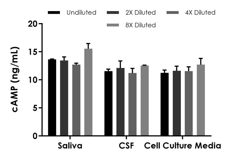 Sandwich ELISA - cAMP ELISA Kit - Extracellular (AB323510)