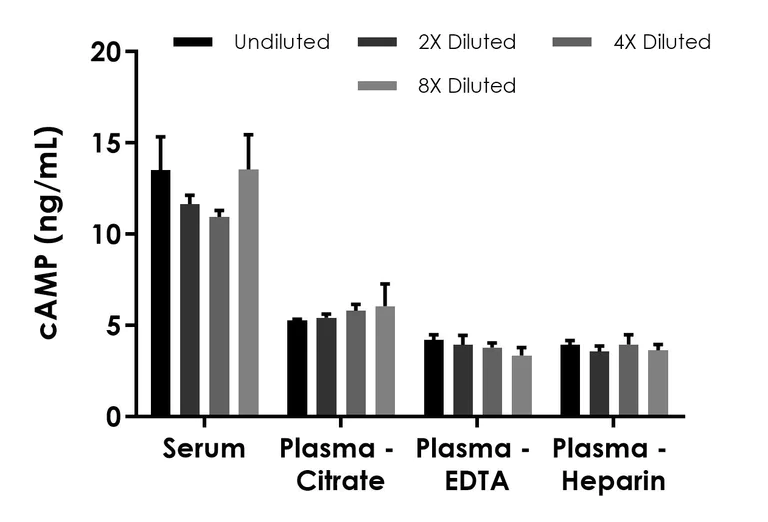 Sandwich ELISA - cAMP ELISA Kit - Extracellular (AB323510)