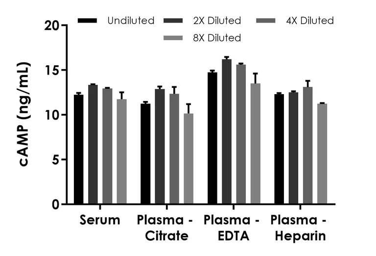 Sandwich ELISA - cAMP ELISA Kit - Extracellular (AB323510)