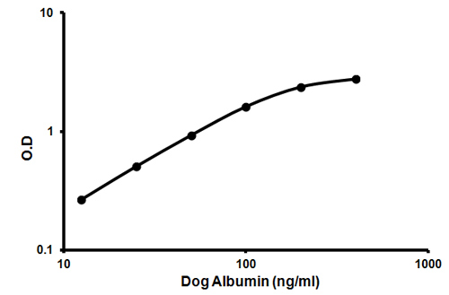 Sandwich ELISA - Canine Albumin ELISA Kit (AB157695), expandable thumbnail